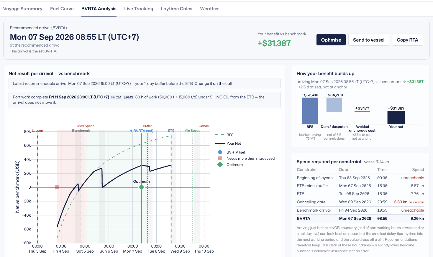 Blue Visby Bridge BVRTA Analysis view: the net financial result of every feasible anchorage arrival time against a user-set benchmark, with the recommended arrival marked and a breakdown into bunker fuel saved, demurrage or despatch and avoided cost of waiting