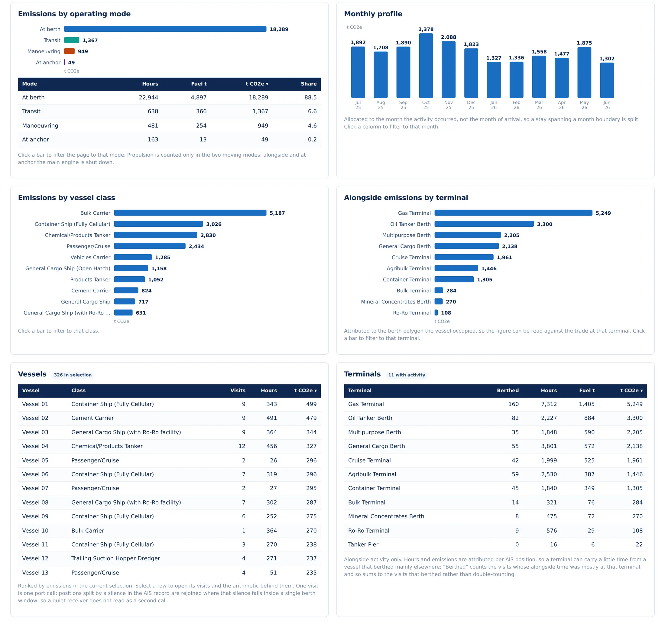Emissions dashboard: emissions by operating mode, monthly profile, vessel class and terminal
